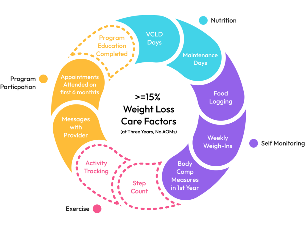 Study flow chart for the 36-month non-AOM cohort