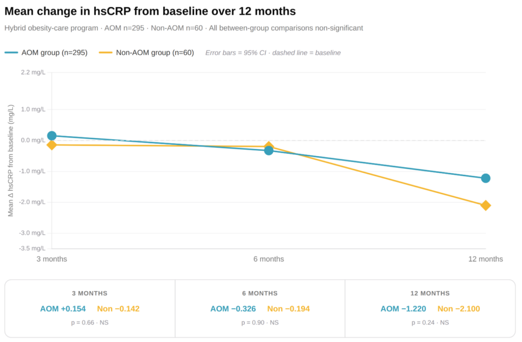 hsCRP change from baseline at 3, 6, and 12 months for AOM and non-AOM groups