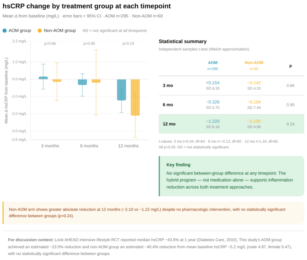 Sustained hsCRP reduction among participants achieving at least 10% weight loss