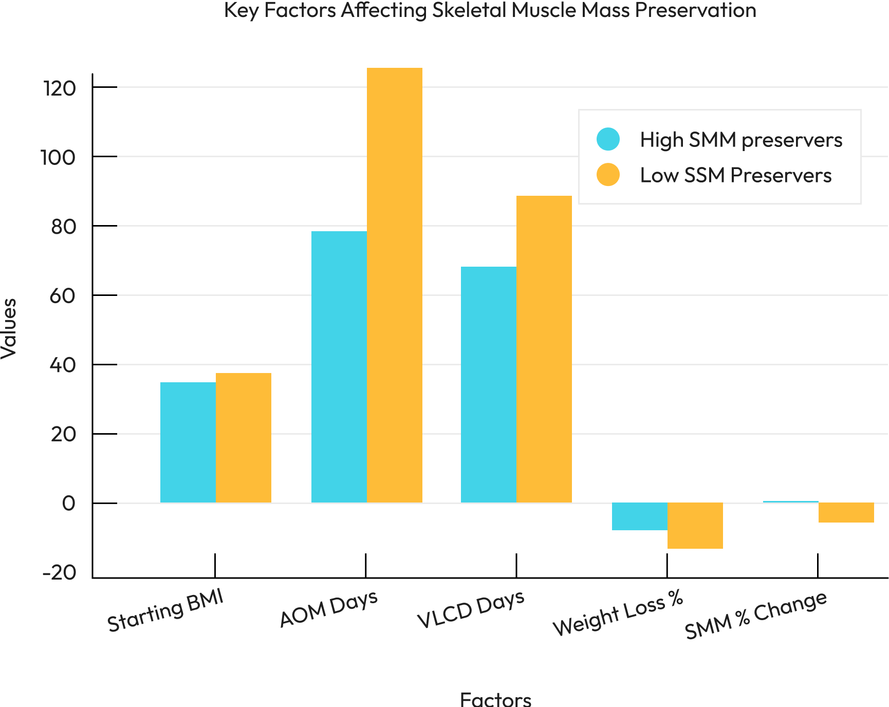 Key factors associated with skeletal muscle mass preservation