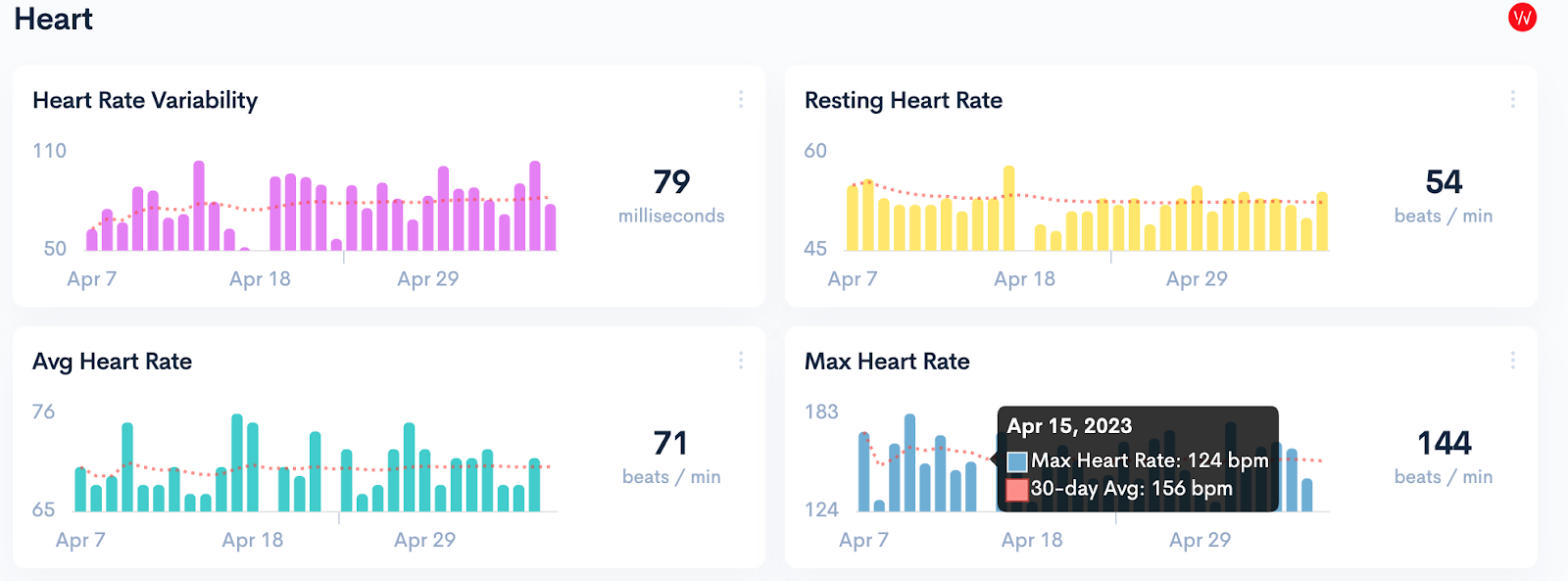 Graph from Whoop: Heart Rate Variability, Resting Heart Rate, Average Heart Rate, Max Heart Rate